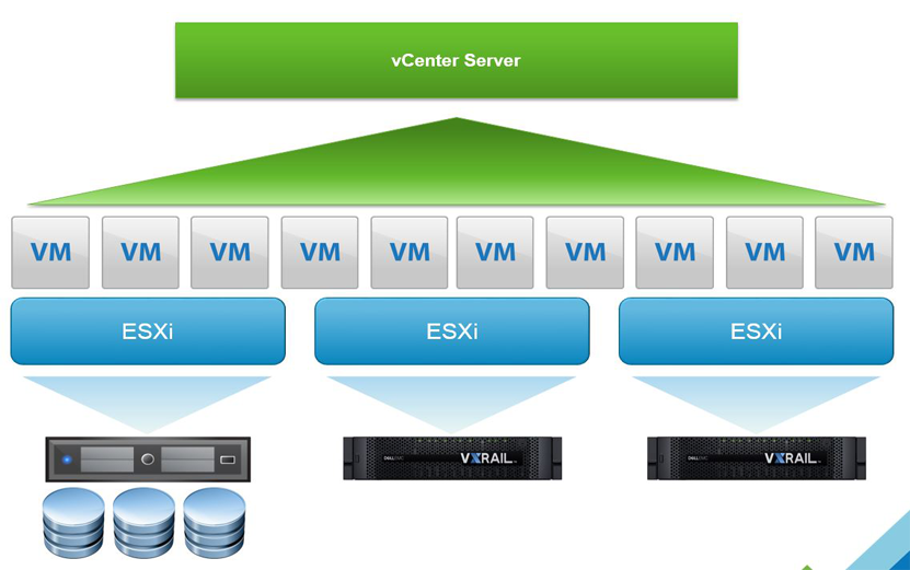 Dell VxRail Hyperconverged Infrastructure Solutions