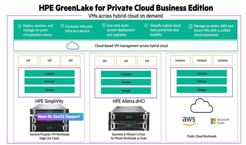 HPE Hyperconverged Infrastructure
