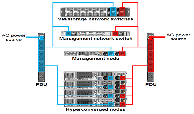 Lenovo ThinkAgile Hyperconverged Solutions
