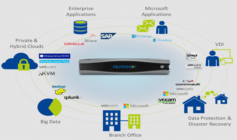 Nutanix Hyperconverged Solutions