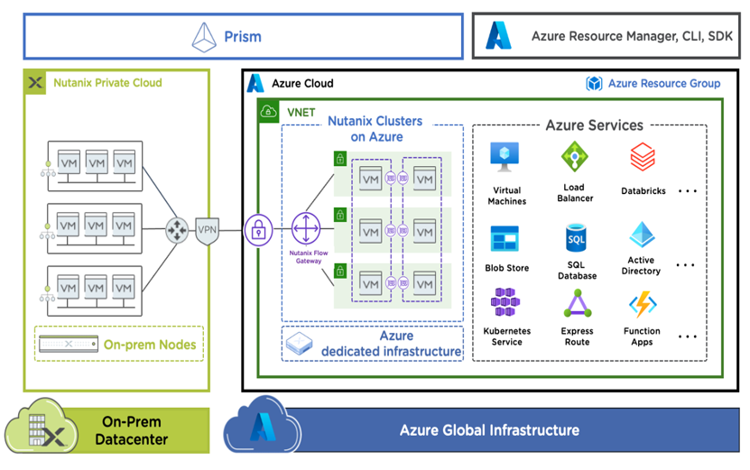 Nutanix Hyperconverged Infrastructure Solutions
