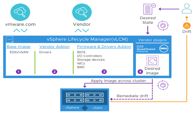VMware Hyperconverged Solutions