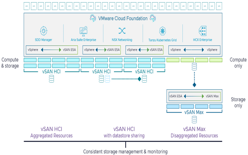 VMware vSphere Hyperconverged Infrastructure Solutions