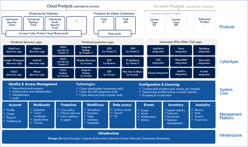 Acronis Hybrid Backup