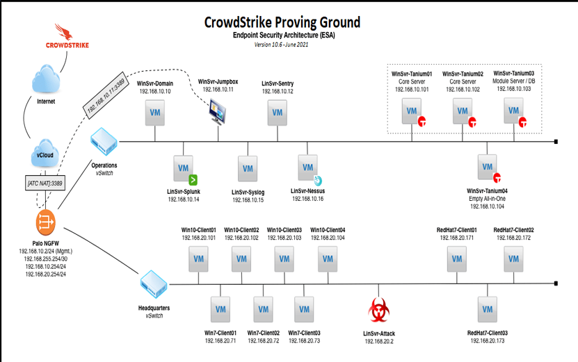 Our Crowdstrike Endpoint Solutions Services