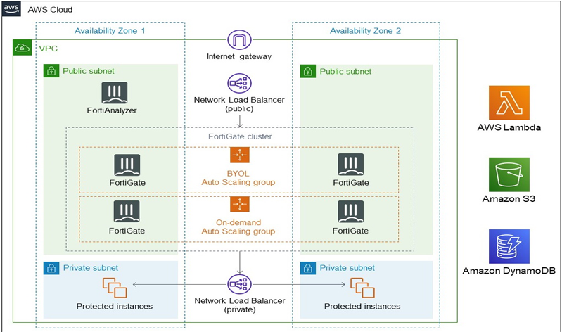 FortiGate Hybrid Edge Security