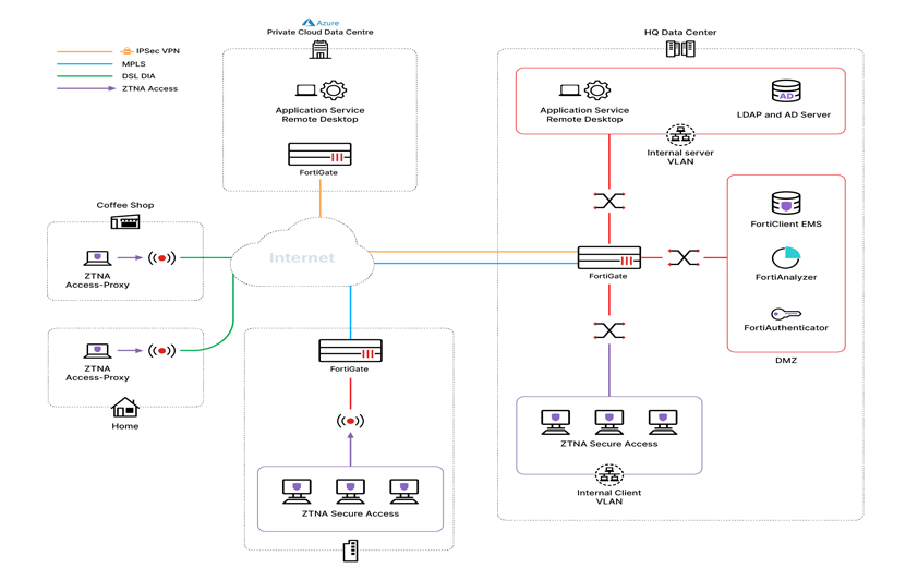Fortinet FortiGate Firewall Solutions