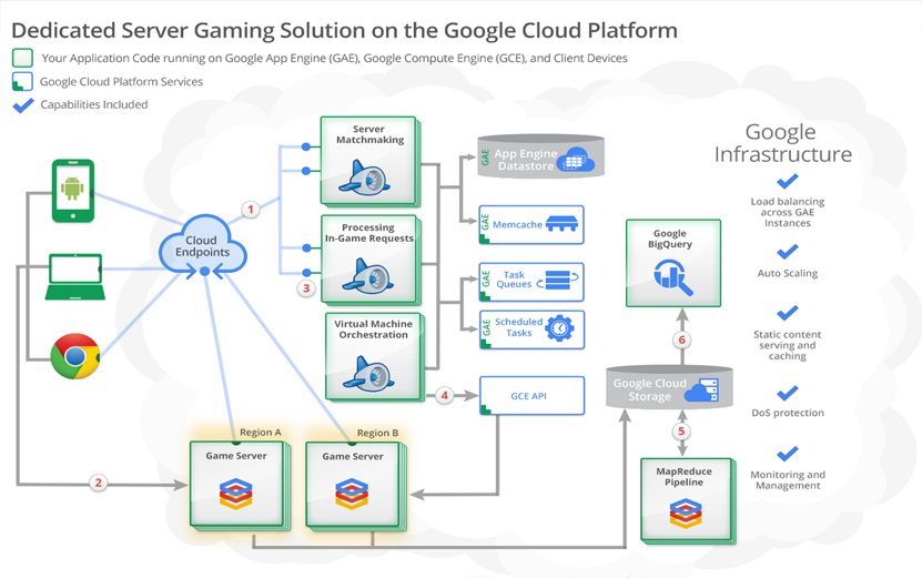 Google Cloud Platform Solutions