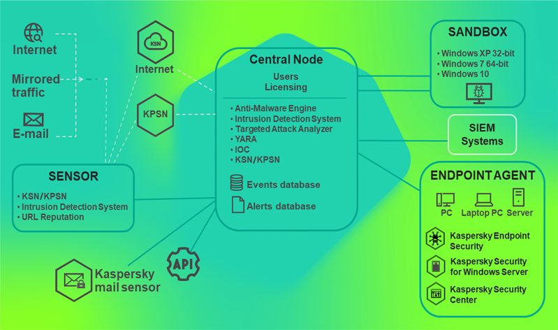 Kaspersky Endpoint Security Dashboard