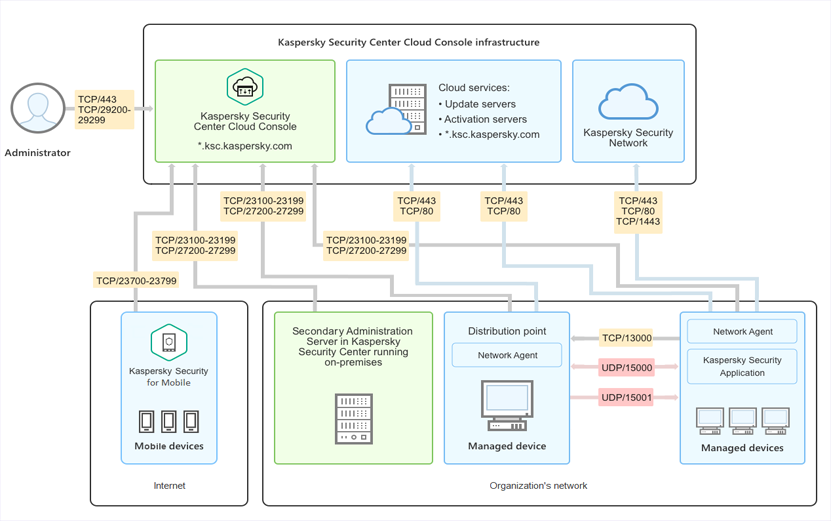 Our Kaspersky Endpoint Protection Services