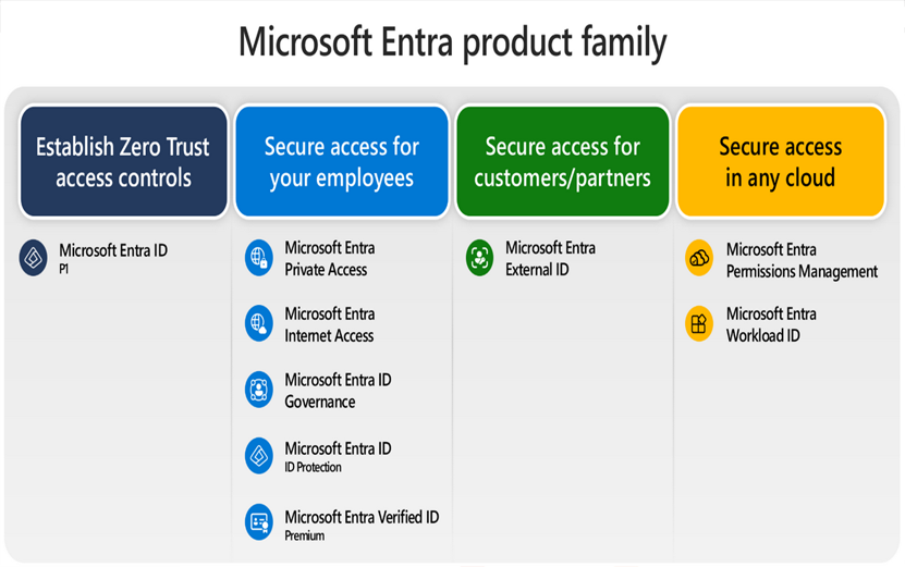 Microsoft Entra Identity Solutions