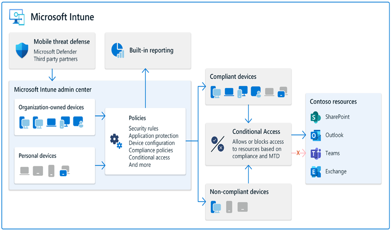 Microsoft Intune Device Management