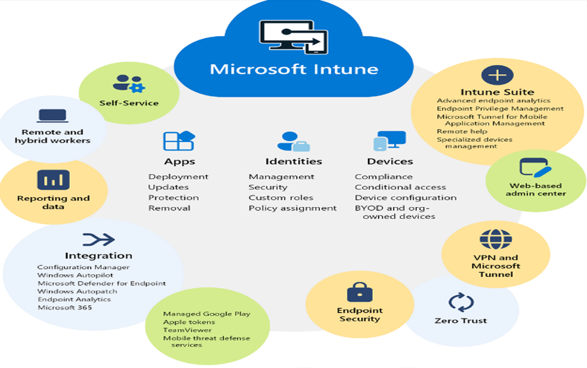 Microsoft Intune Endpoint Management