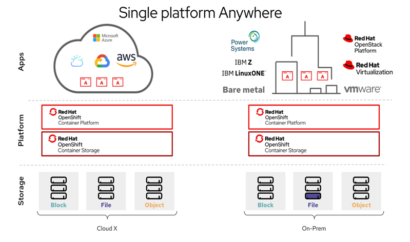 Red Hat OpenShift Solutions