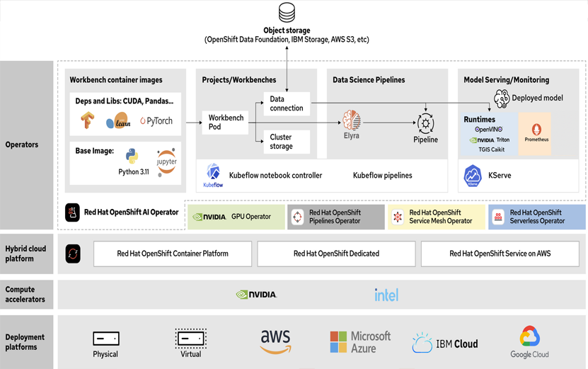 OpenShift Hybrid Cloud