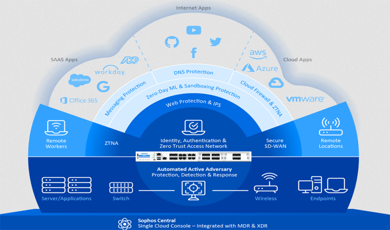 Sophos Hybrid Edge Security