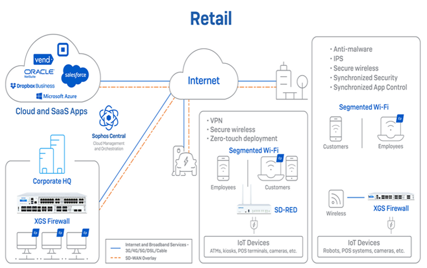 Sophos XG Firewall Solutions