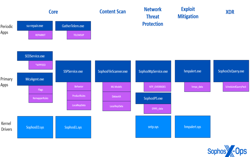 Our Sophos Endpoint Security Solutions Services