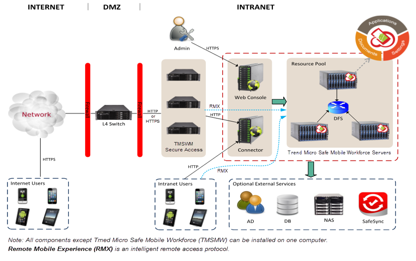 Our Trend Micro Endpoint Protection Services
