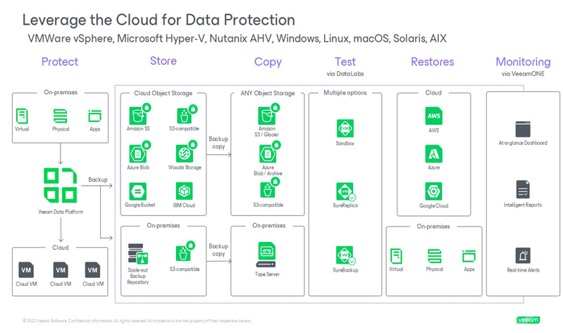 Veeam Hybrid Cloud Backup