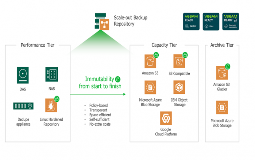Veeam Backup & Replication Solutions
