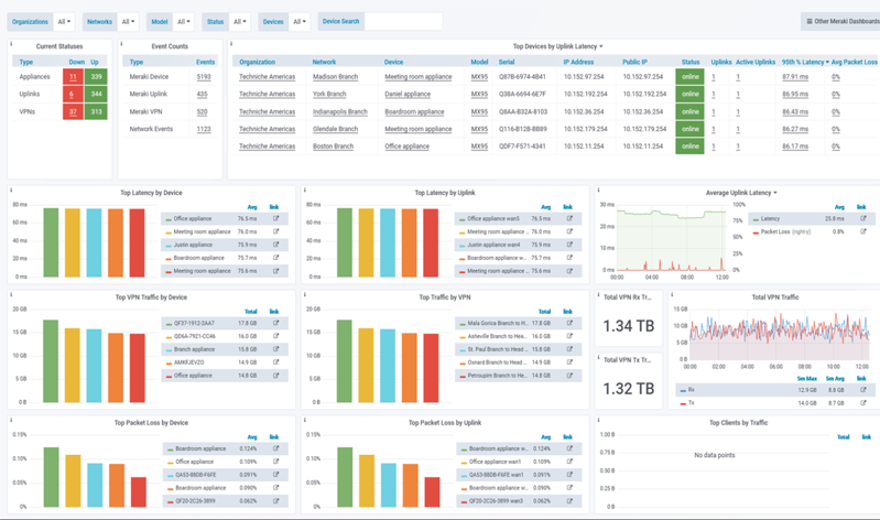 Cisco Meraki Cloud Dashboard