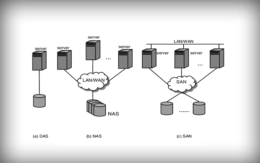 NAS and SAN Storage Server Services in Chennai