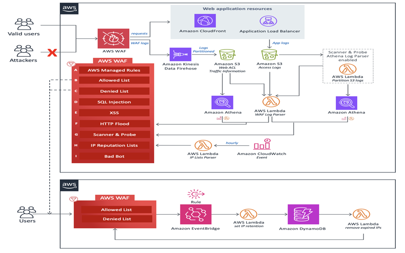 Web Application Security Services